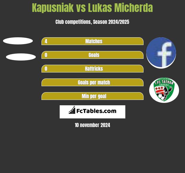 Kapusniak vs Lukas Micherda h2h player stats