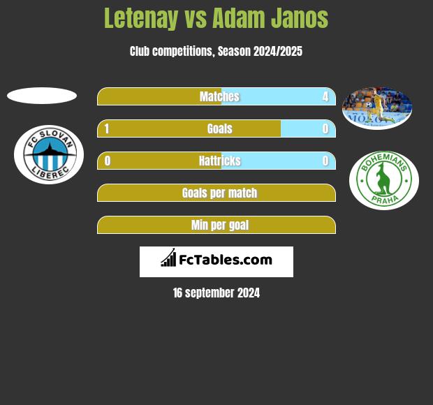 Letenay vs Adam Janos h2h player stats