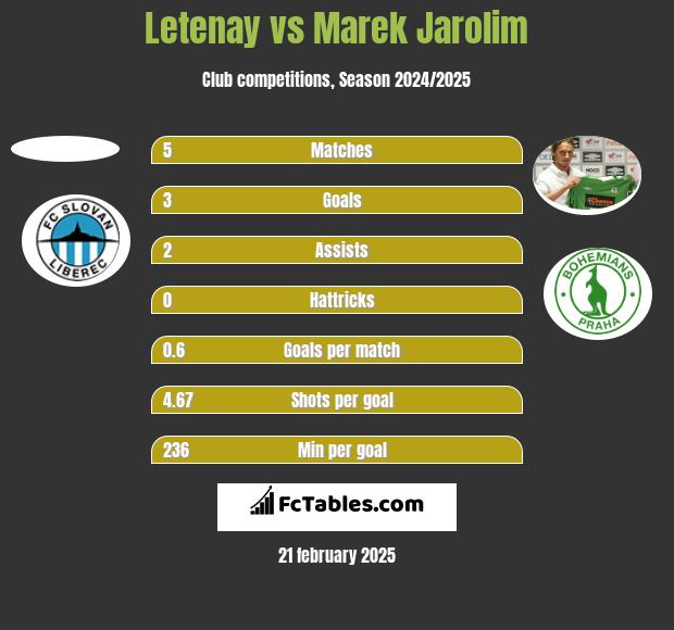 Letenay vs Marek Jarolim h2h player stats