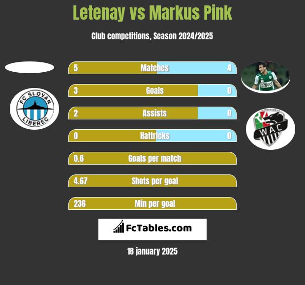 Letenay vs Markus Pink h2h player stats