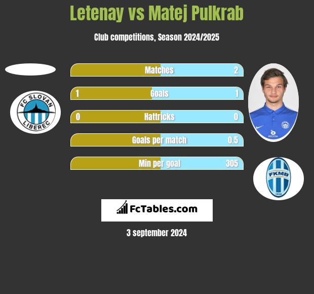 Letenay vs Matej Pulkrab h2h player stats