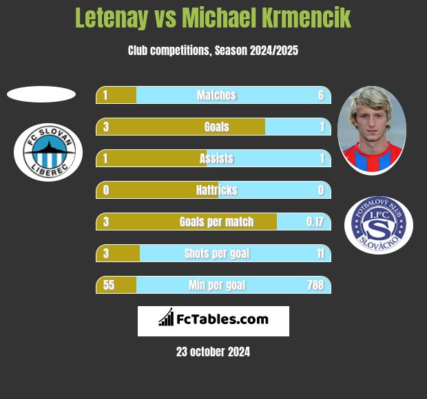 Letenay vs Michael Krmencik h2h player stats