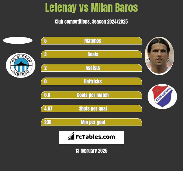 Letenay vs Milan Baros h2h player stats