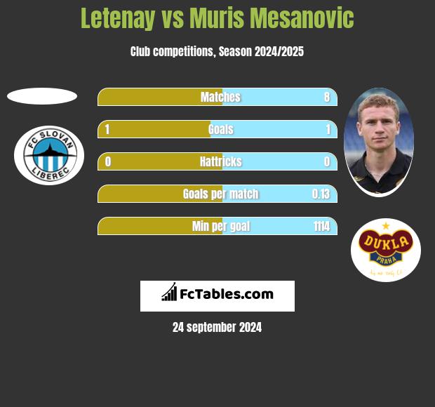 Letenay vs Muris Mesanovic h2h player stats