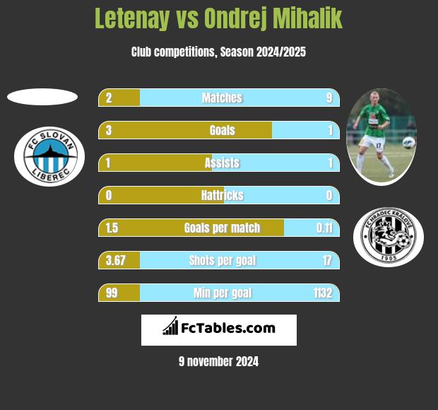 Letenay vs Ondrej Mihalik h2h player stats