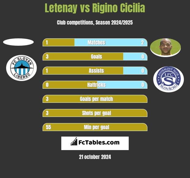 Letenay vs Rigino Cicilia h2h player stats