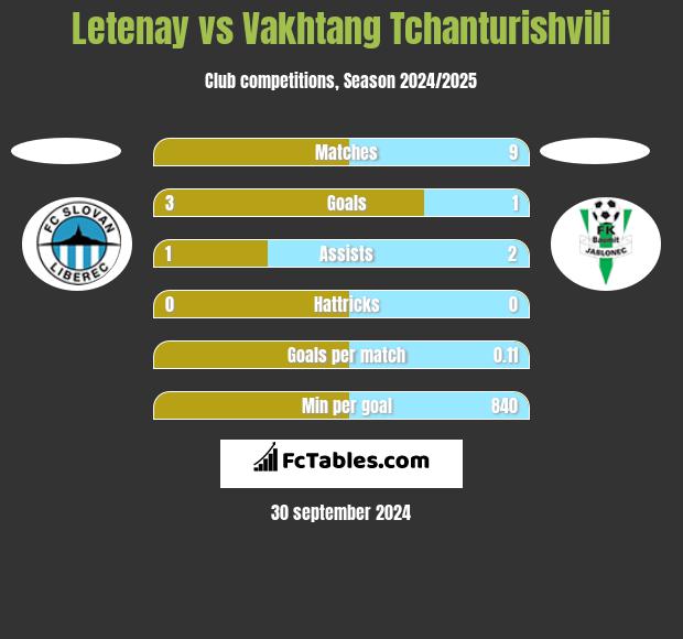 Letenay vs Vakhtang Tchanturishvili h2h player stats