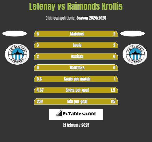 Letenay vs Raimonds Krollis h2h player stats