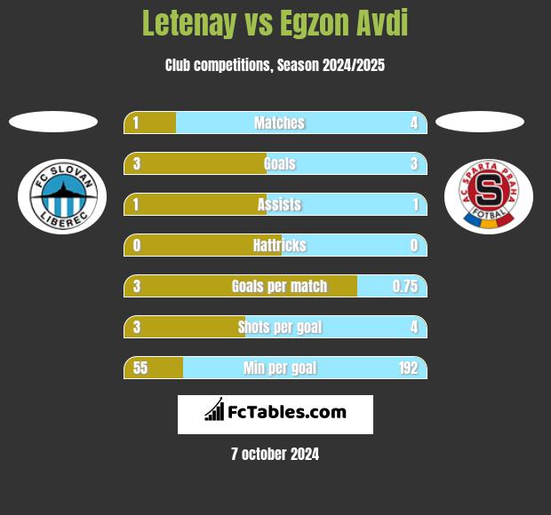 Letenay vs Egzon Avdi h2h player stats