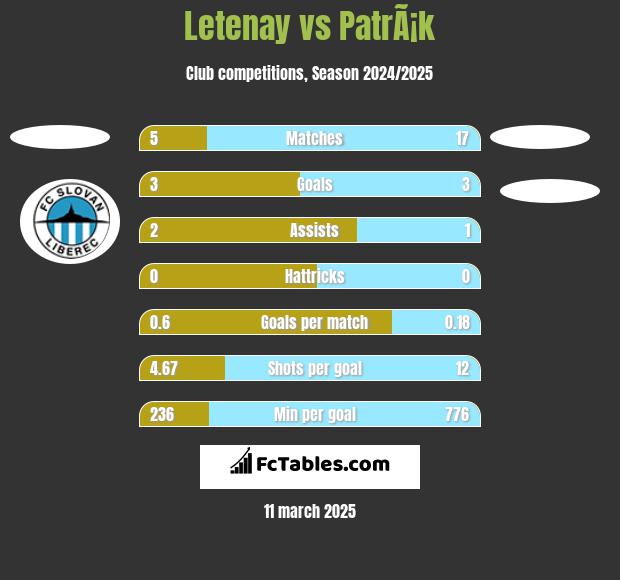 Letenay vs PatrÃ¡k h2h player stats