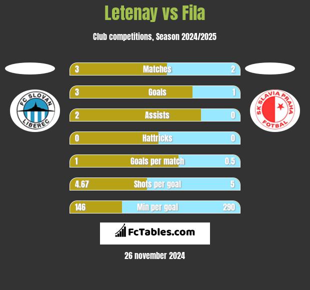 Letenay vs Fila h2h player stats