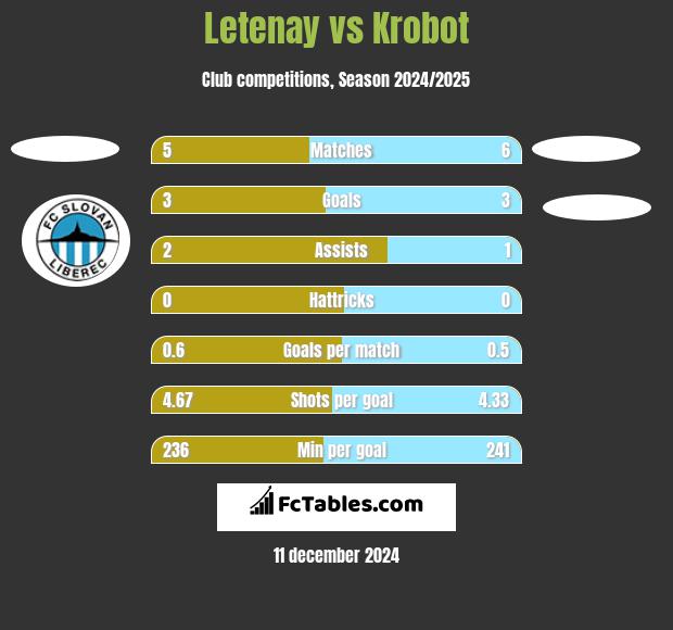 Letenay vs Krobot h2h player stats