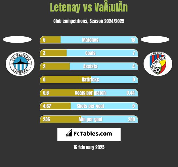 Letenay vs VaÅ¡ulÃ­n h2h player stats