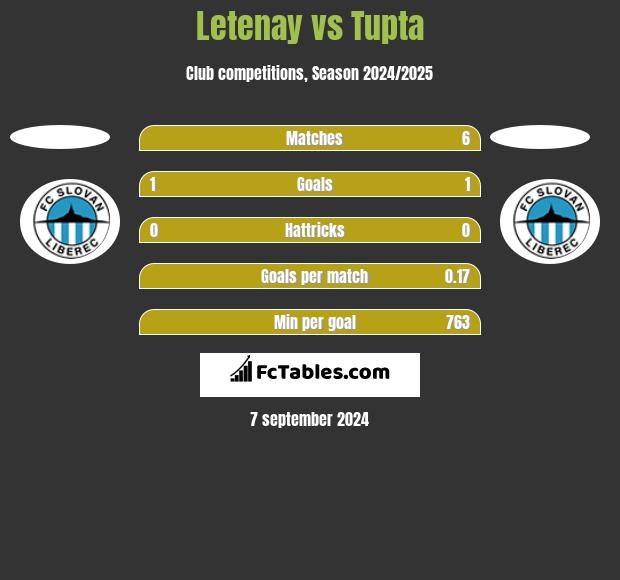 Letenay vs Tupta h2h player stats