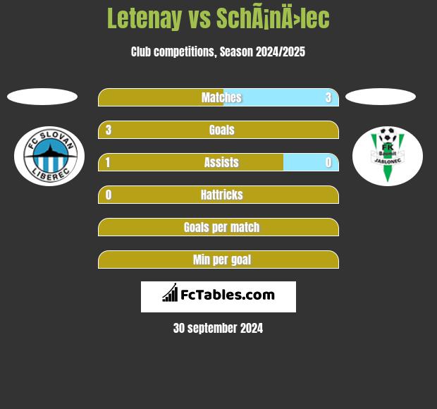 Letenay vs SchÃ¡nÄ›lec h2h player stats