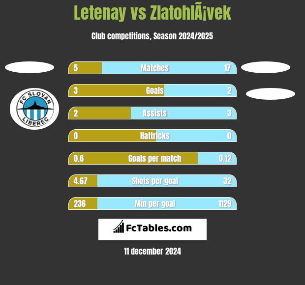 Letenay vs ZlatohlÃ¡vek h2h player stats