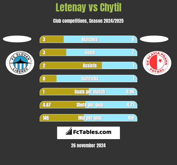 Letenay vs Chytil h2h player stats