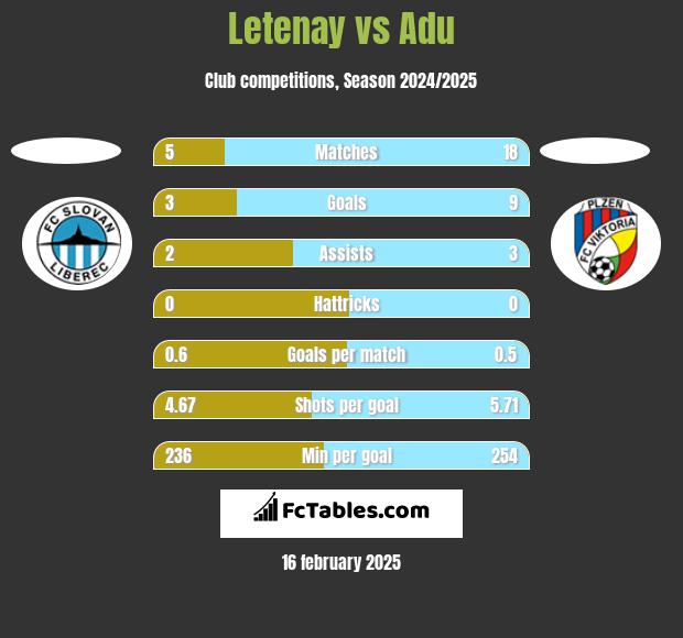 Letenay vs Adu h2h player stats