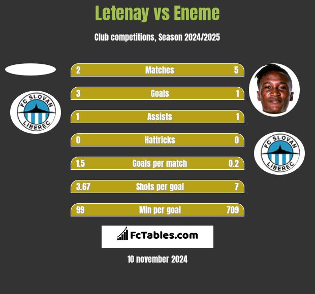 Letenay vs Eneme h2h player stats