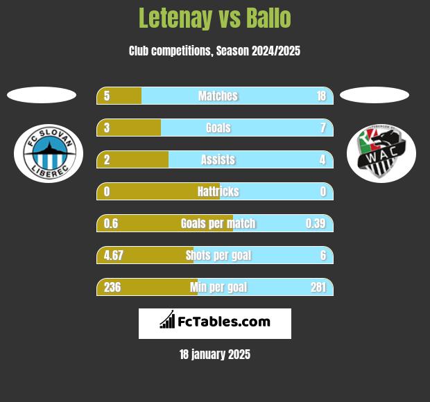 Letenay vs Ballo h2h player stats