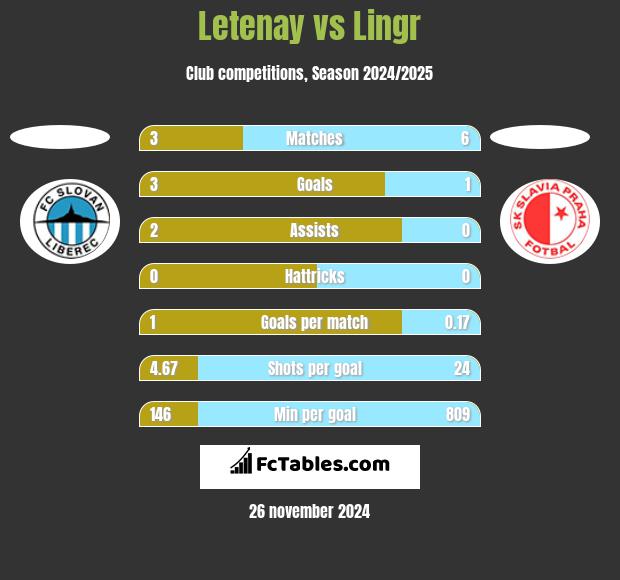 Letenay vs Lingr h2h player stats