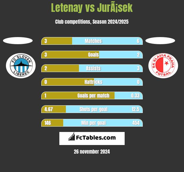 Letenay vs JurÃ¡sek h2h player stats