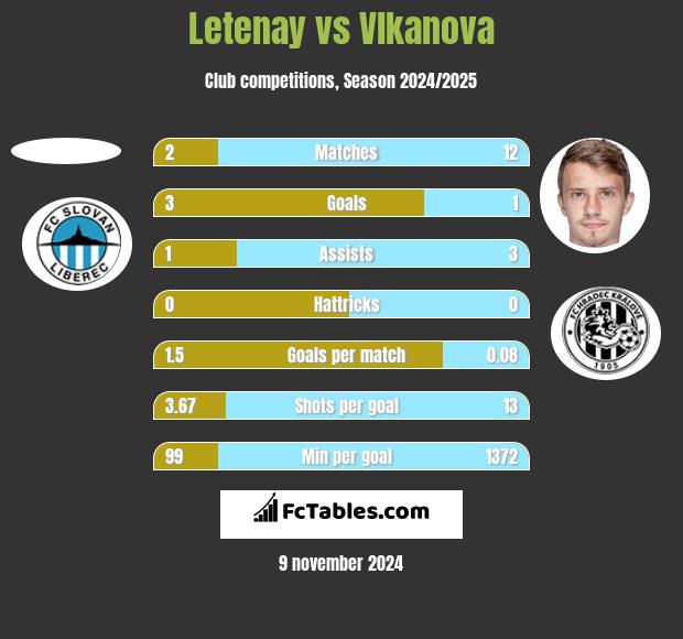 Letenay vs Vlkanova h2h player stats