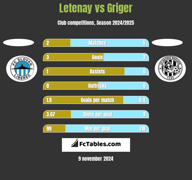 Letenay vs Griger h2h player stats