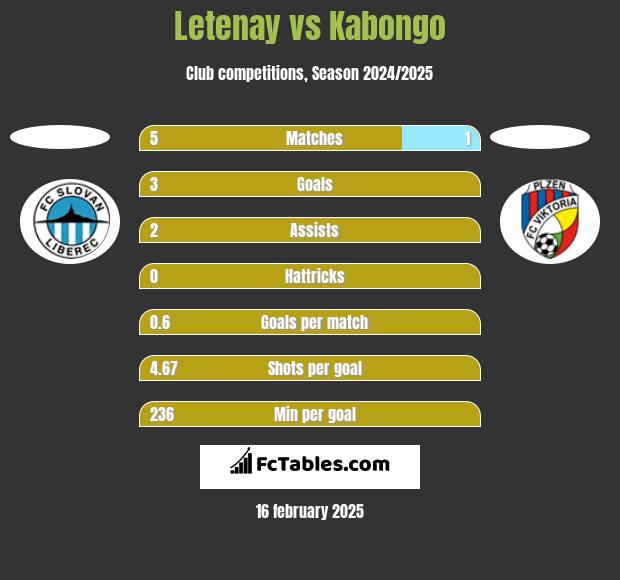 Letenay vs Kabongo h2h player stats