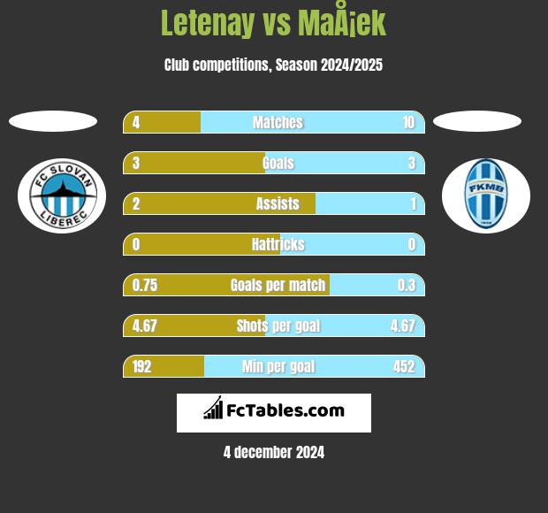 Letenay vs MaÅ¡ek h2h player stats