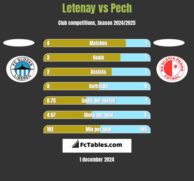 Letenay vs Pech h2h player stats