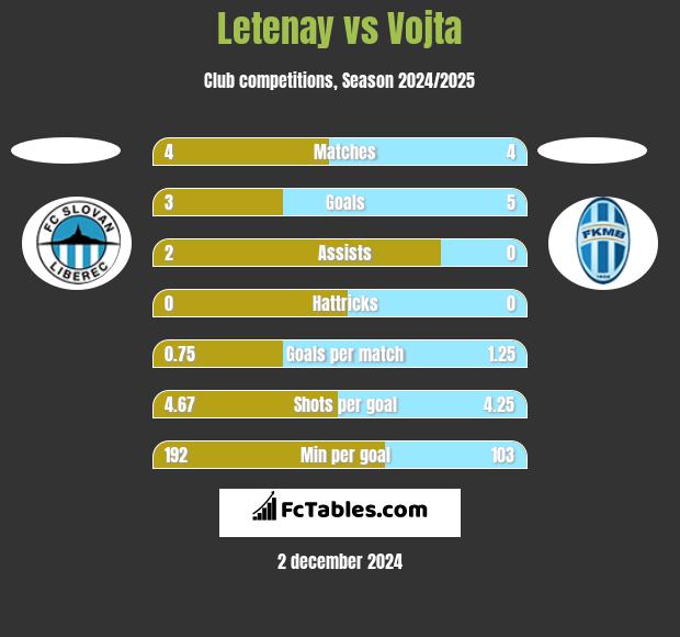 Letenay vs Vojta h2h player stats