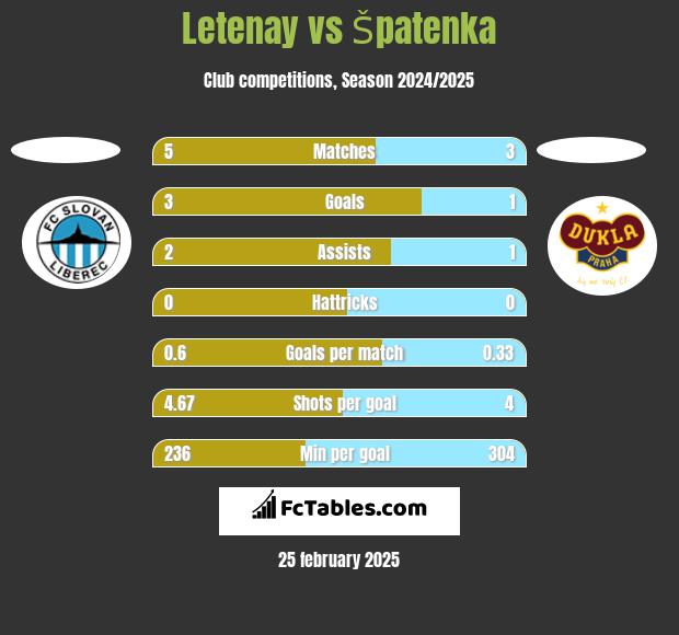 Letenay vs Špatenka h2h player stats