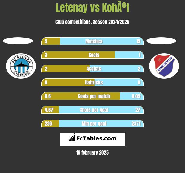 Letenay vs KohÃºt h2h player stats