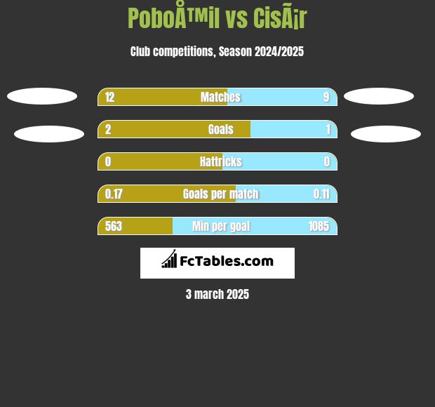 PoboÅ™il vs CisÃ¡r h2h player stats