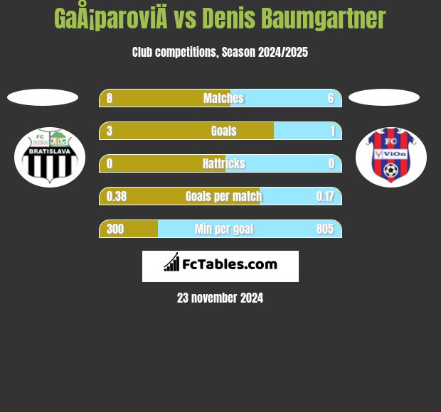 GaÅ¡paroviÄ vs Denis Baumgartner h2h player stats