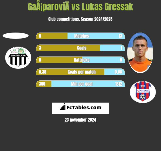 GaÅ¡paroviÄ vs Lukas Gressak h2h player stats