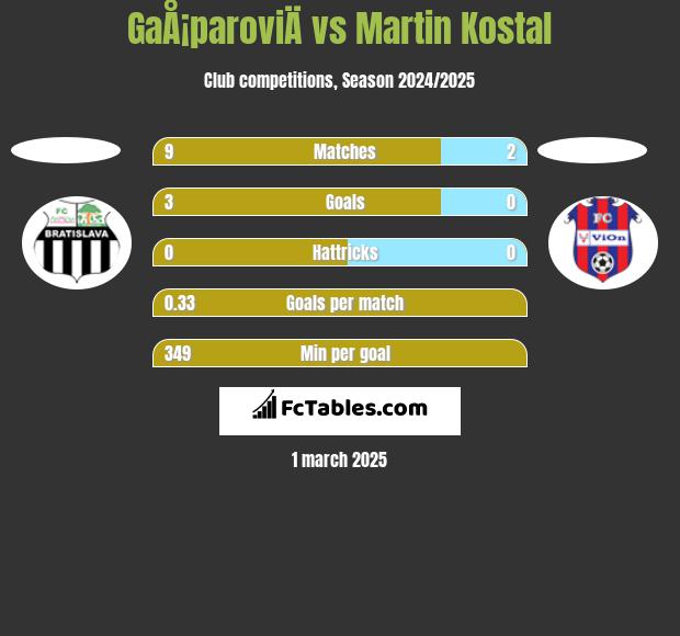 GaÅ¡paroviÄ vs Martin Kostal h2h player stats