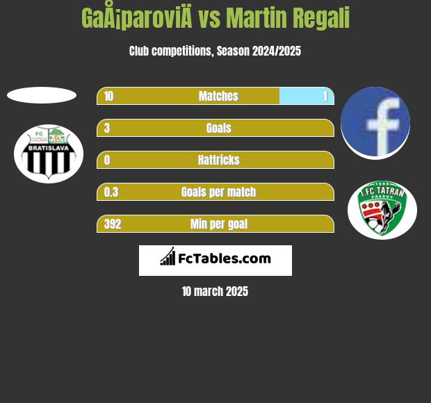 GaÅ¡paroviÄ vs Martin Regali h2h player stats