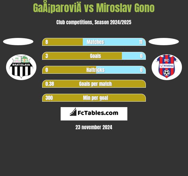 GaÅ¡paroviÄ vs Miroslav Gono h2h player stats