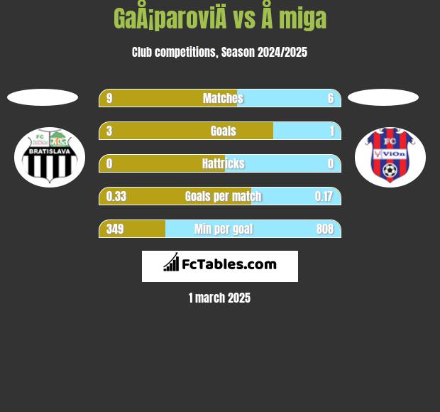 GaÅ¡paroviÄ vs Å miga h2h player stats