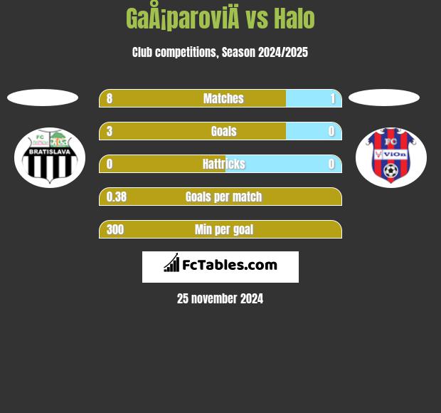 GaÅ¡paroviÄ vs Halo h2h player stats