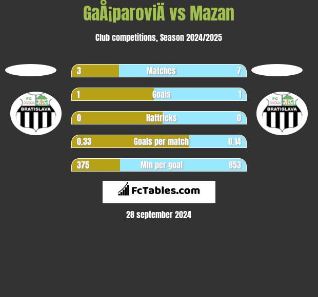 GaÅ¡paroviÄ vs Mazan h2h player stats