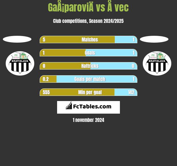 GaÅ¡paroviÄ vs Å vec h2h player stats