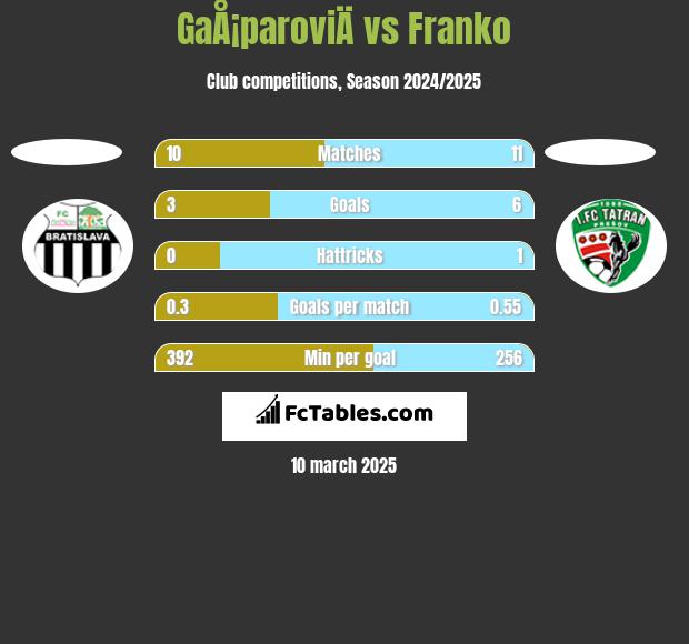 GaÅ¡paroviÄ vs Franko h2h player stats