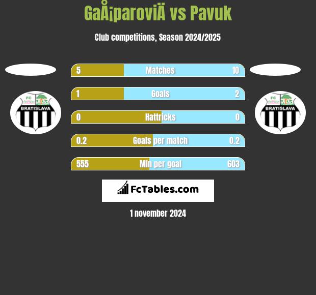 GaÅ¡paroviÄ vs Pavuk h2h player stats