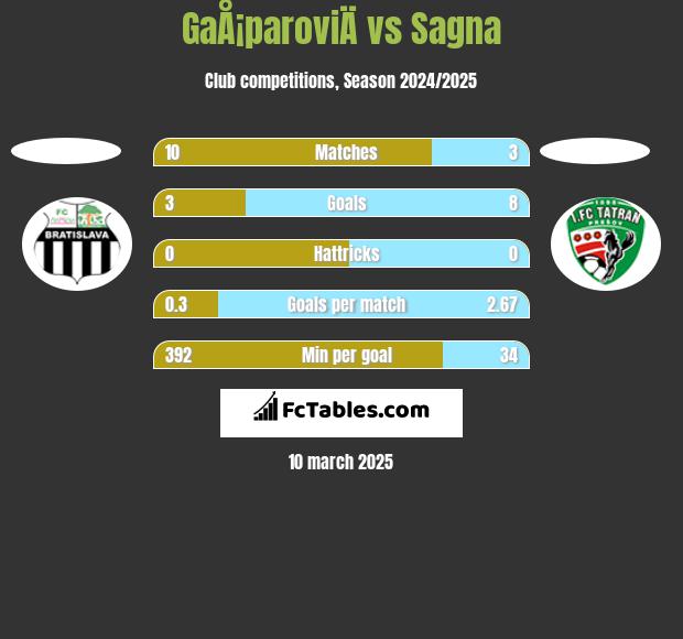 GaÅ¡paroviÄ vs Sagna h2h player stats