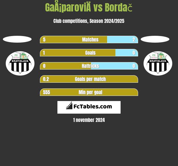 GaÅ¡paroviÄ vs Bordač h2h player stats