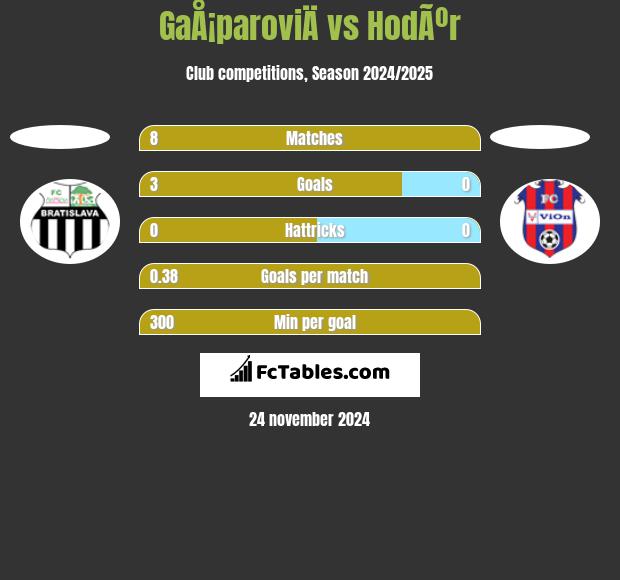 GaÅ¡paroviÄ vs HodÃºr h2h player stats