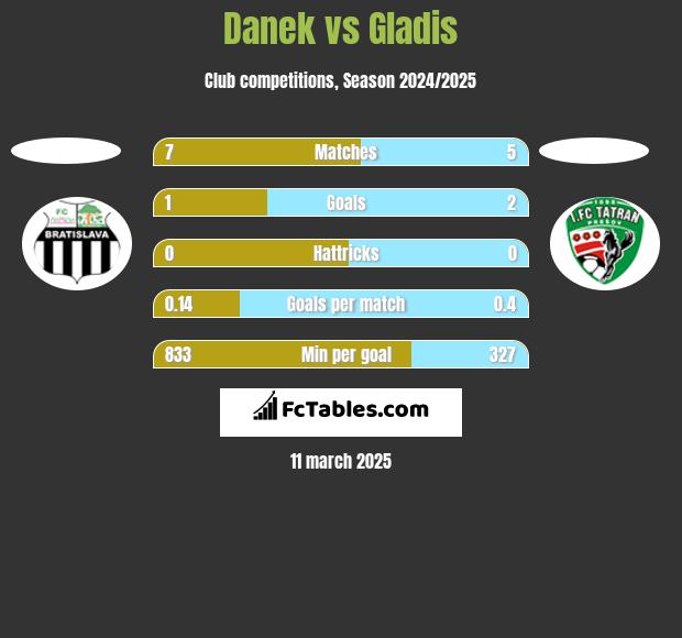 Danek vs Gladis h2h player stats